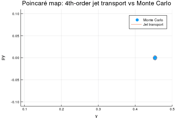 Poincaré map: Jet transport vs Monte Carlo