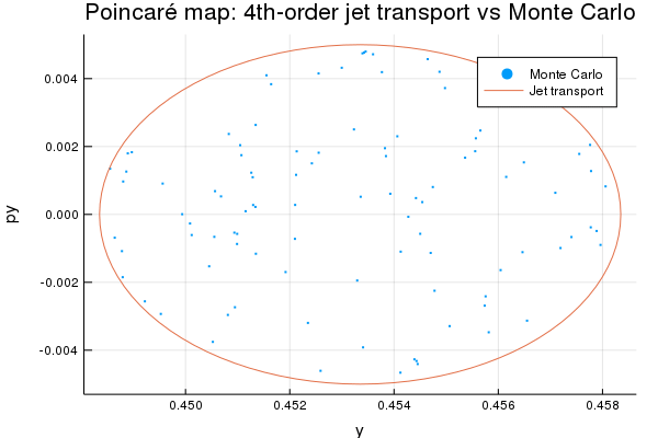Poincaré map: Jet transport vs Monte Carlo